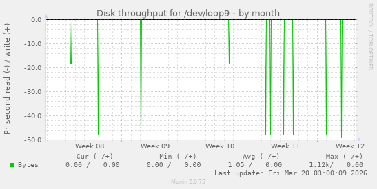 Disk throughput for /dev/loop9