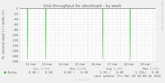 Disk throughput for /dev/loop9
