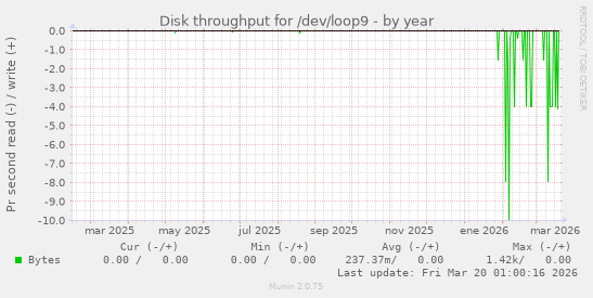 Disk throughput for /dev/loop9