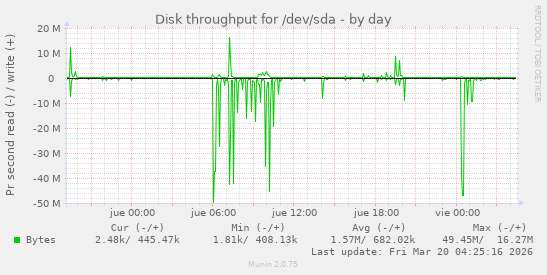 Disk throughput for /dev/sda