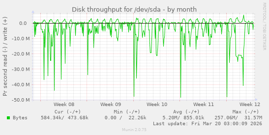 Disk throughput for /dev/sda