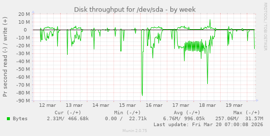 Disk throughput for /dev/sda