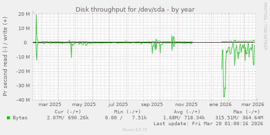 Disk throughput for /dev/sda