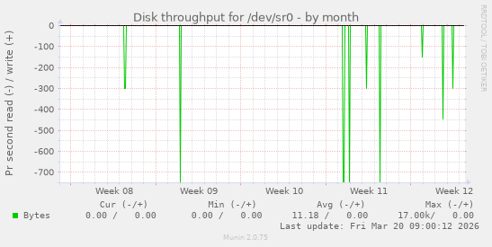 Disk throughput for /dev/sr0