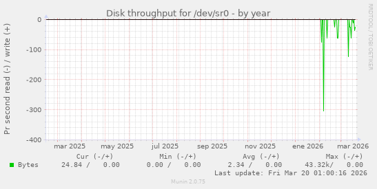 Disk throughput for /dev/sr0