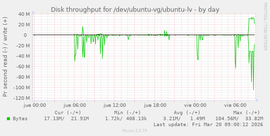 Disk throughput for /dev/ubuntu-vg/ubuntu-lv