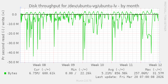 Disk throughput for /dev/ubuntu-vg/ubuntu-lv