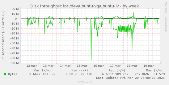 Disk throughput for /dev/ubuntu-vg/ubuntu-lv