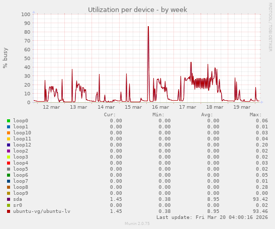 Utilization per device