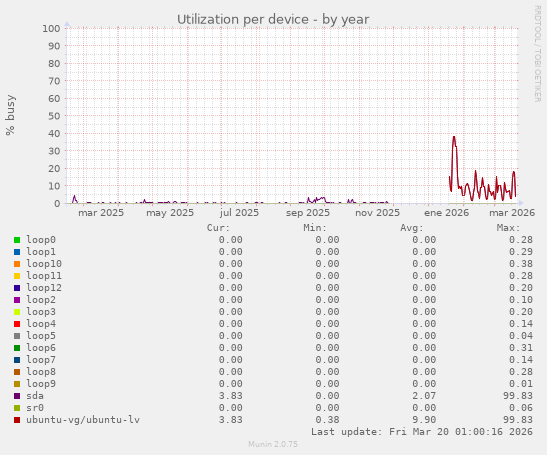 Utilization per device