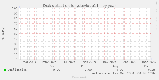 Disk utilization for /dev/loop11