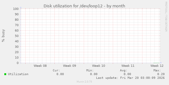 Disk utilization for /dev/loop12