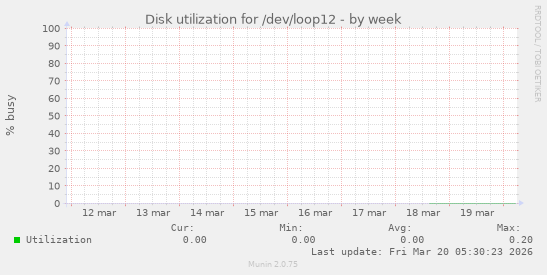 Disk utilization for /dev/loop12