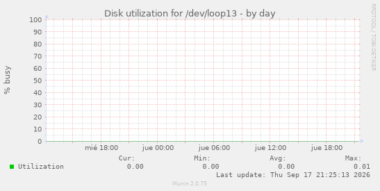 Disk utilization for /dev/loop13