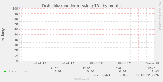 Disk utilization for /dev/loop13