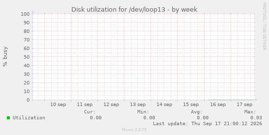 Disk utilization for /dev/loop13