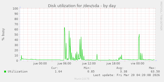 Disk utilization for /dev/sda