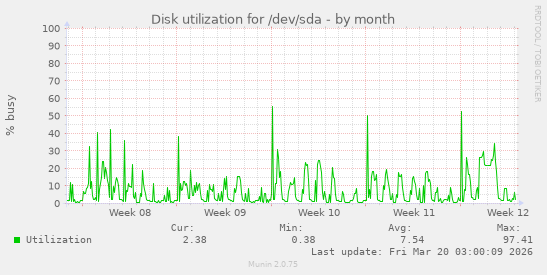 Disk utilization for /dev/sda