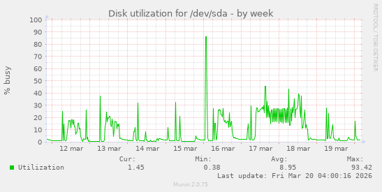 Disk utilization for /dev/sda