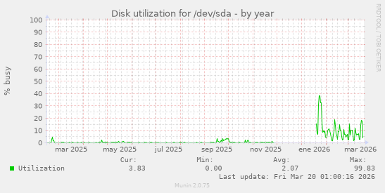 Disk utilization for /dev/sda