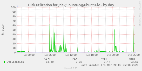 Disk utilization for /dev/ubuntu-vg/ubuntu-lv