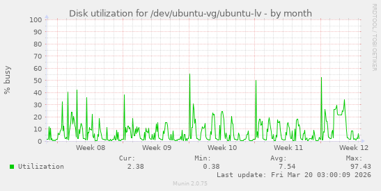 Disk utilization for /dev/ubuntu-vg/ubuntu-lv