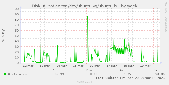 Disk utilization for /dev/ubuntu-vg/ubuntu-lv