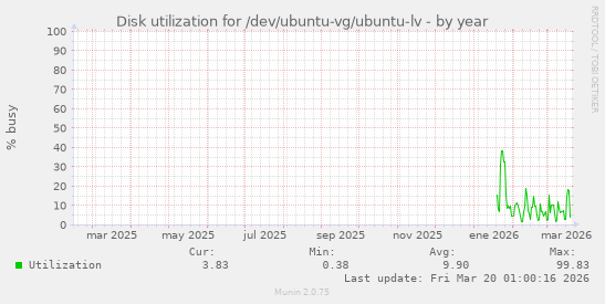 Disk utilization for /dev/ubuntu-vg/ubuntu-lv