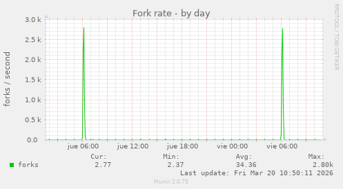 Fork rate