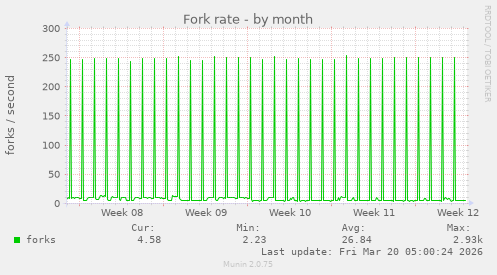 Fork rate