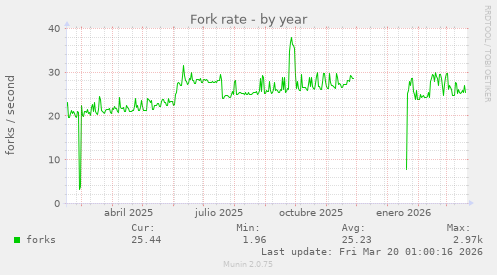Fork rate