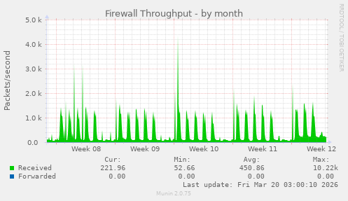 Firewall Throughput