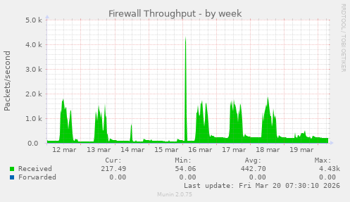 Firewall Throughput