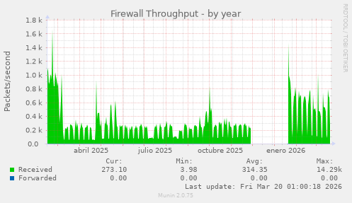Firewall Throughput