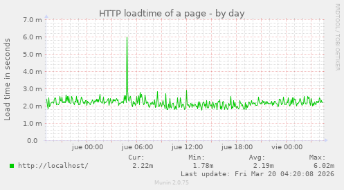 HTTP loadtime of a page