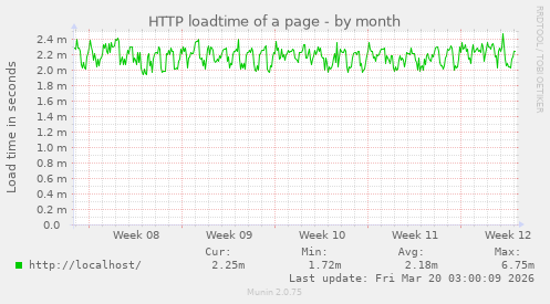 HTTP loadtime of a page