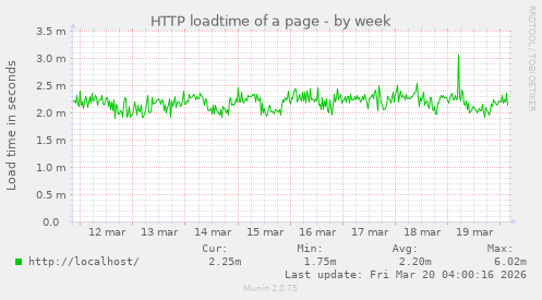 HTTP loadtime of a page