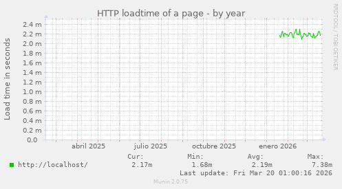 HTTP loadtime of a page