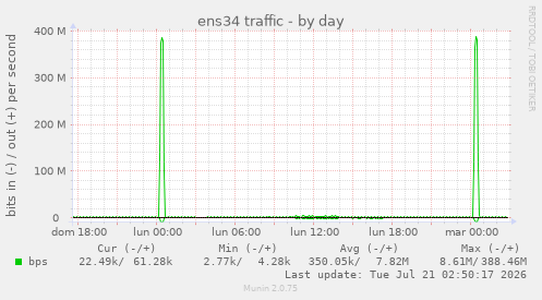 ens34 traffic