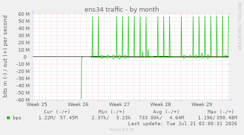 ens34 traffic