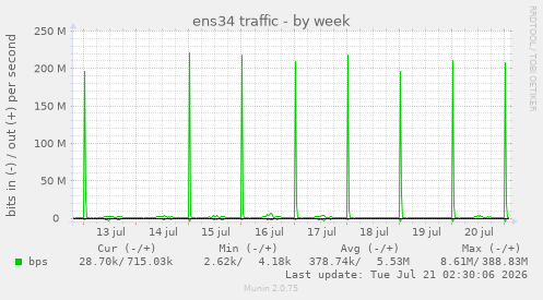 ens34 traffic