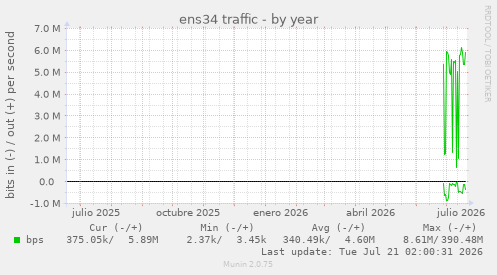 ens34 traffic