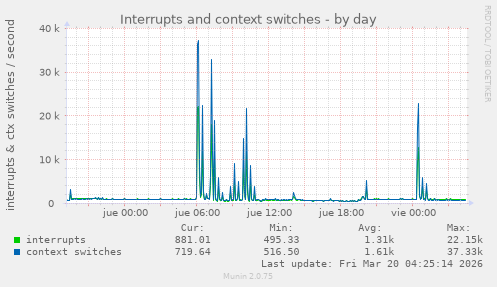 Interrupts and context switches