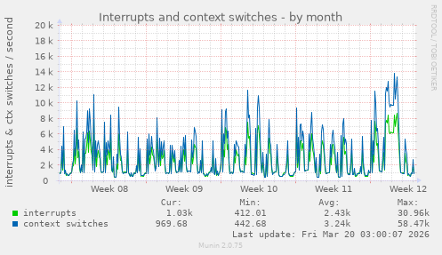 Interrupts and context switches