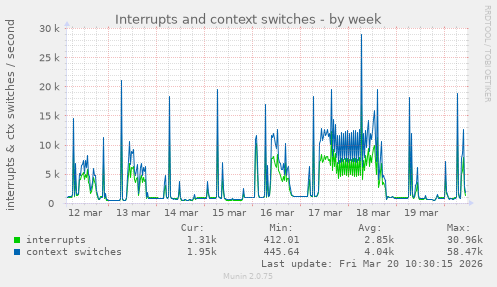 Interrupts and context switches