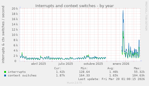 Interrupts and context switches