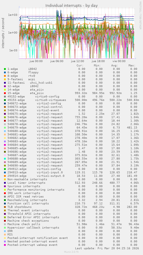 Individual interrupts