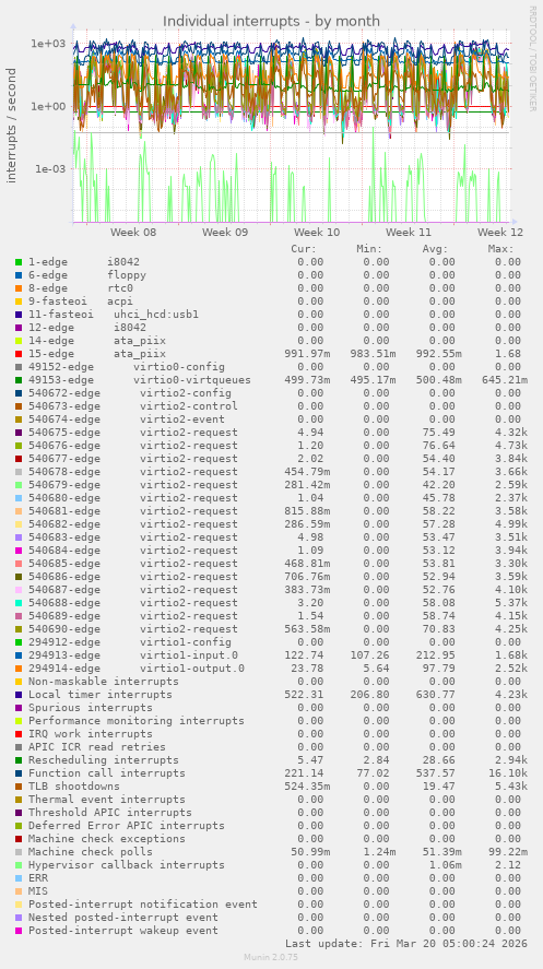 Individual interrupts