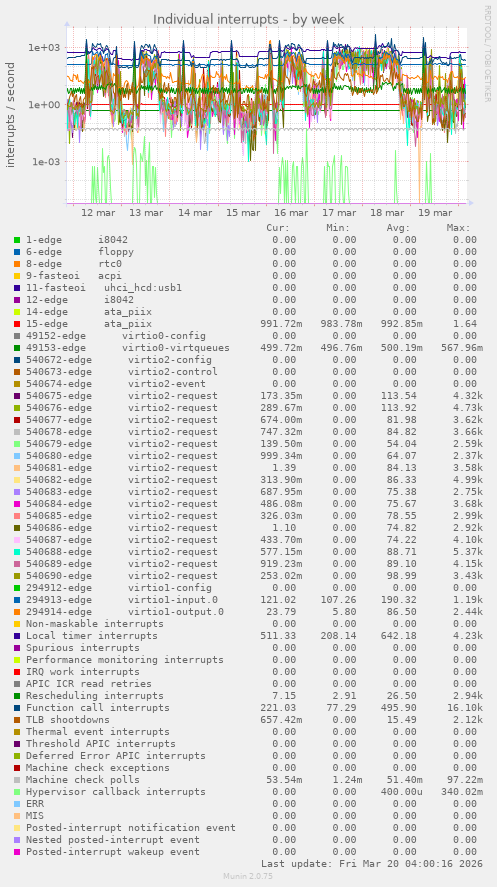 Individual interrupts