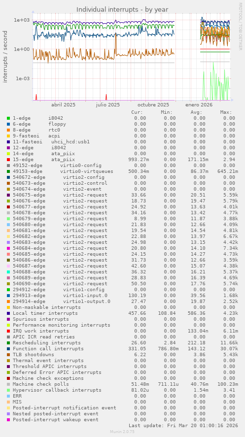 Individual interrupts